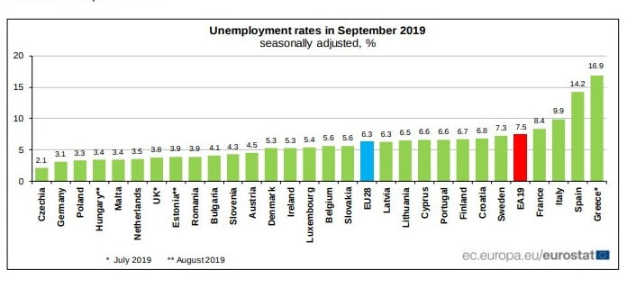 Avrupa'da İşsizlik Oranı